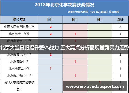 北京大腿复归提升整体战力 五大亮点分析展现最新实力走势